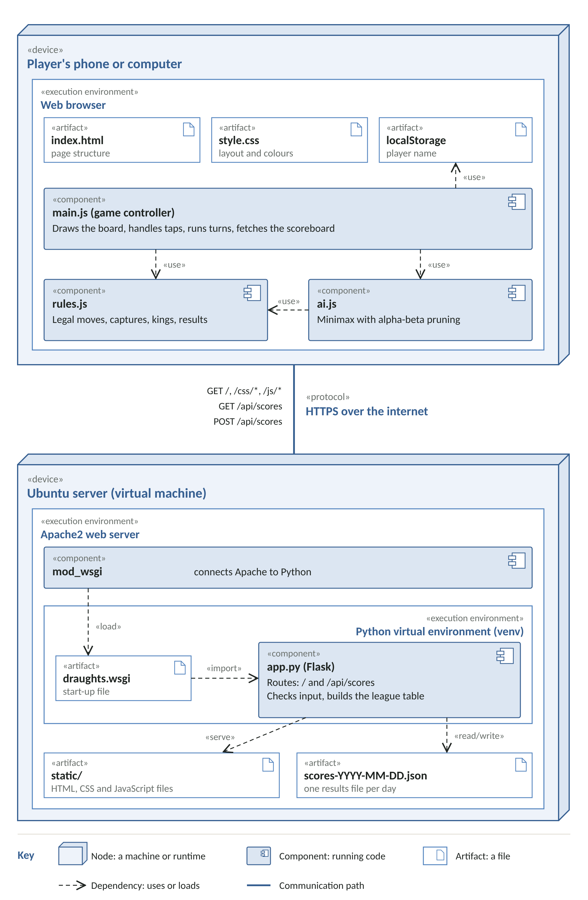 Figure 1: UML deployment diagram of the draughts web application.