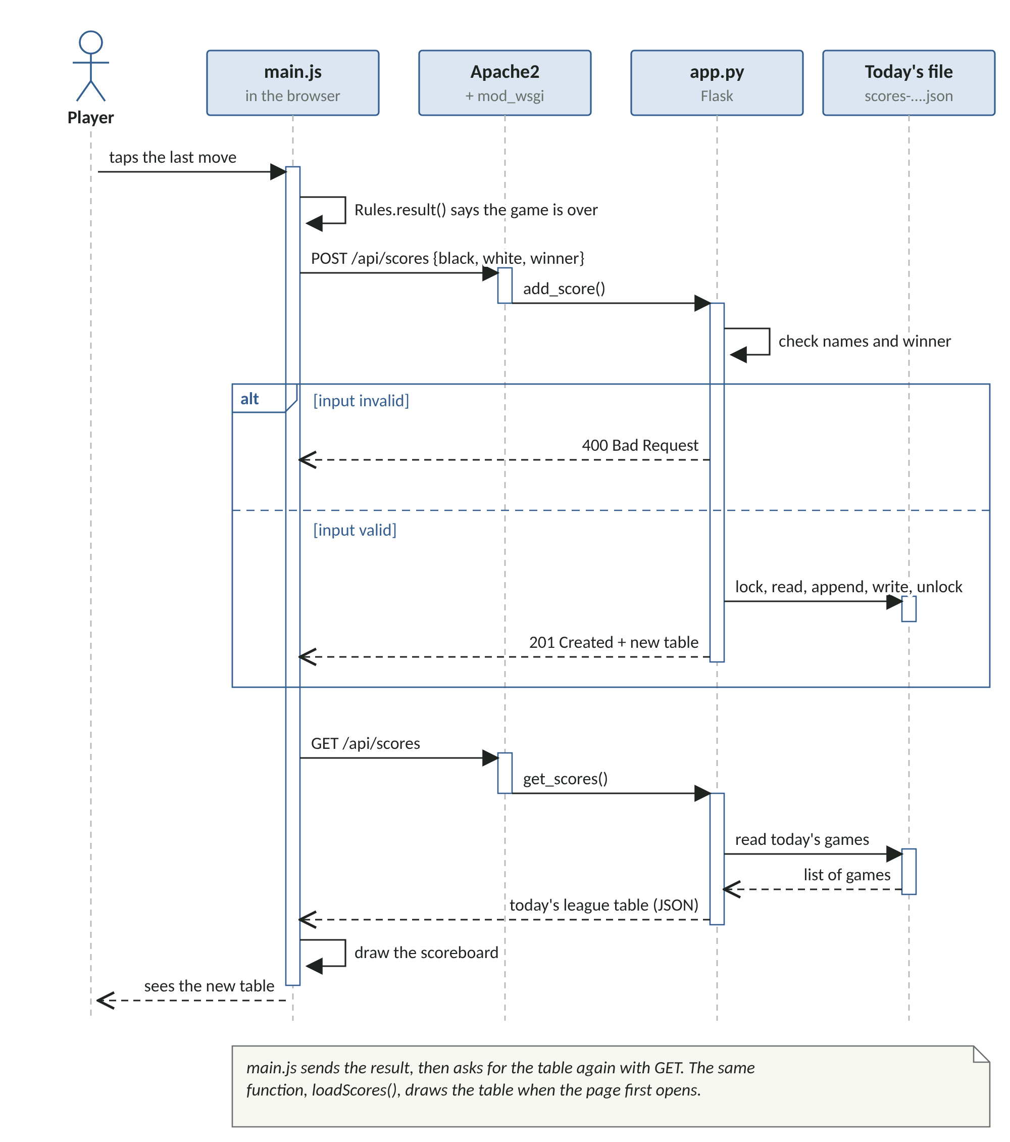 Figure 2: UML sequence diagram of saving a result and refreshing the scoreboard.