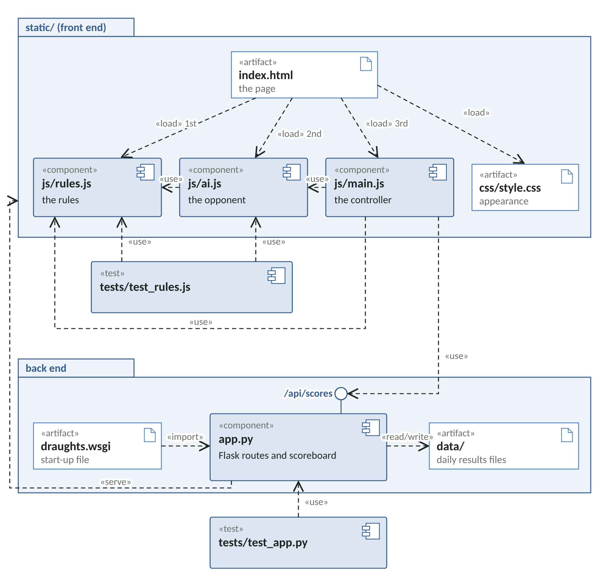 Figure 3: UML component diagram of the project files and their dependencies.