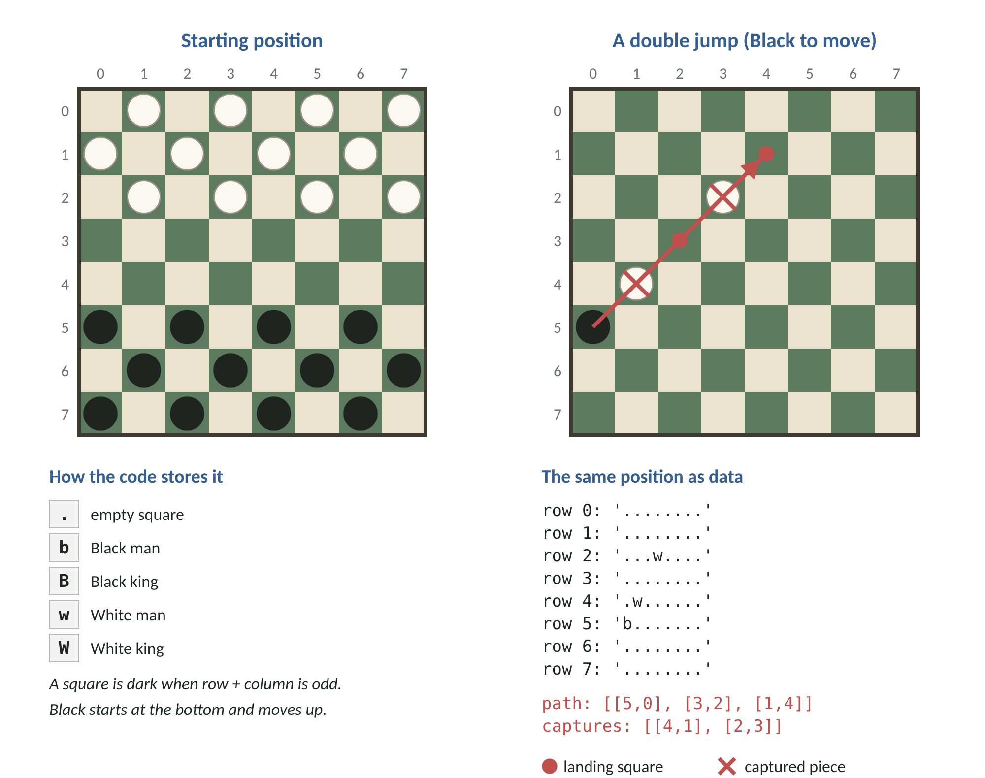 Figure 4: Board coordinates, the starting position and a double jump, with the matching data.
