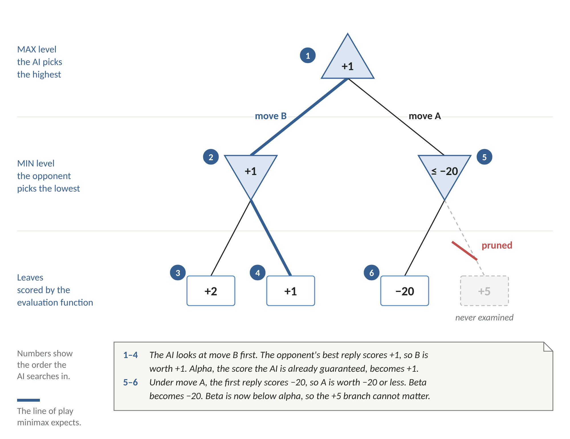 Figure 5: Minimax game tree for the worked example, showing the branch that alpha-beta pruning skips.