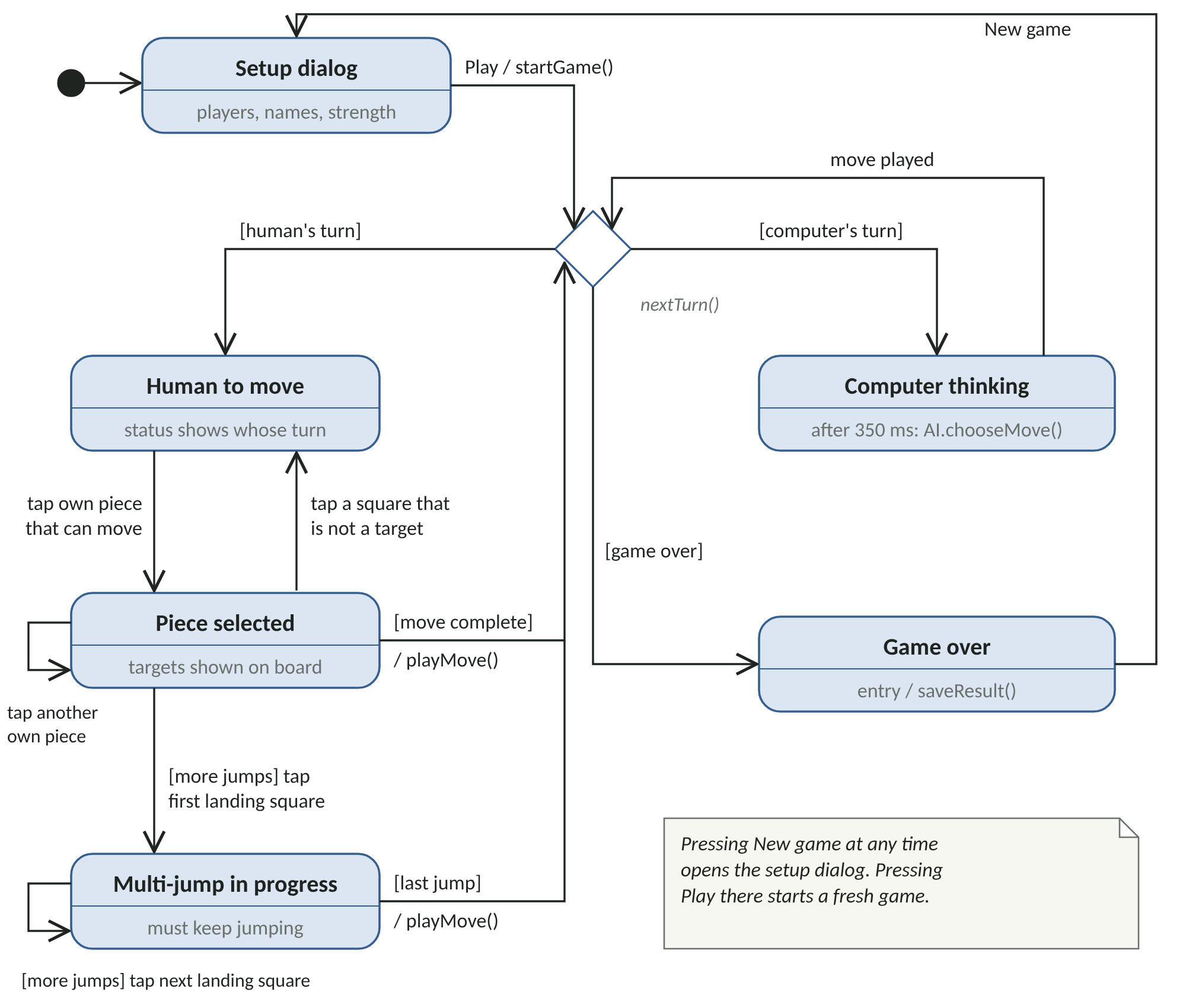 Figure 6: UML state machine diagram of the game page.