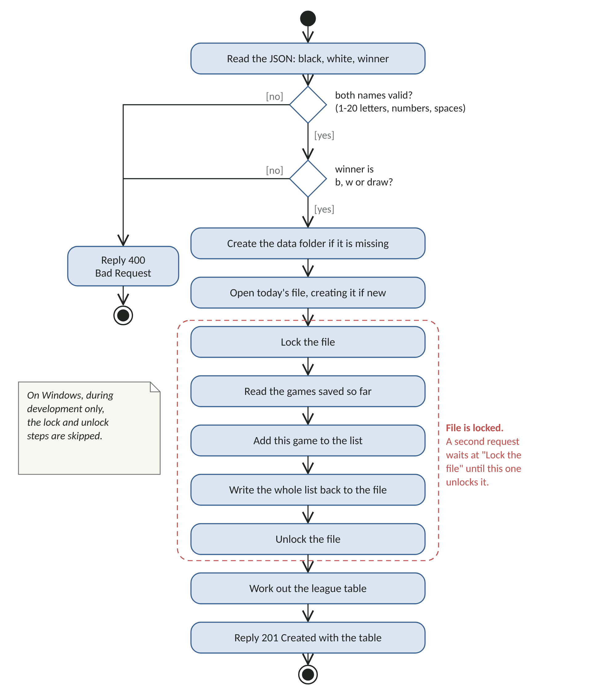 Figure 7: UML activity diagram of saving a result.