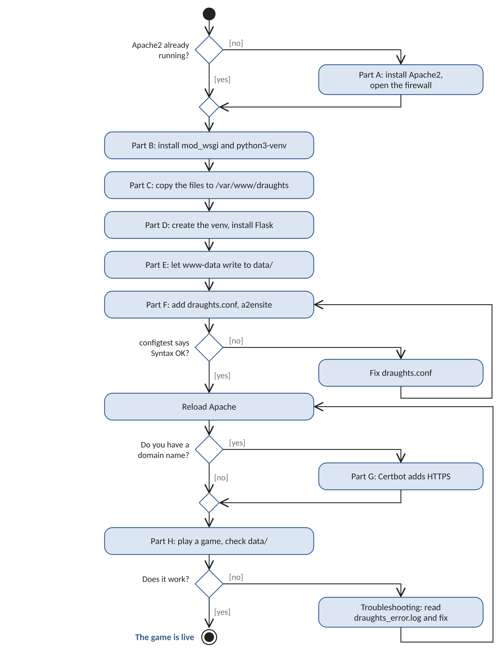Figure 8: The deployment steps in Module 11, as a UML activity diagram.