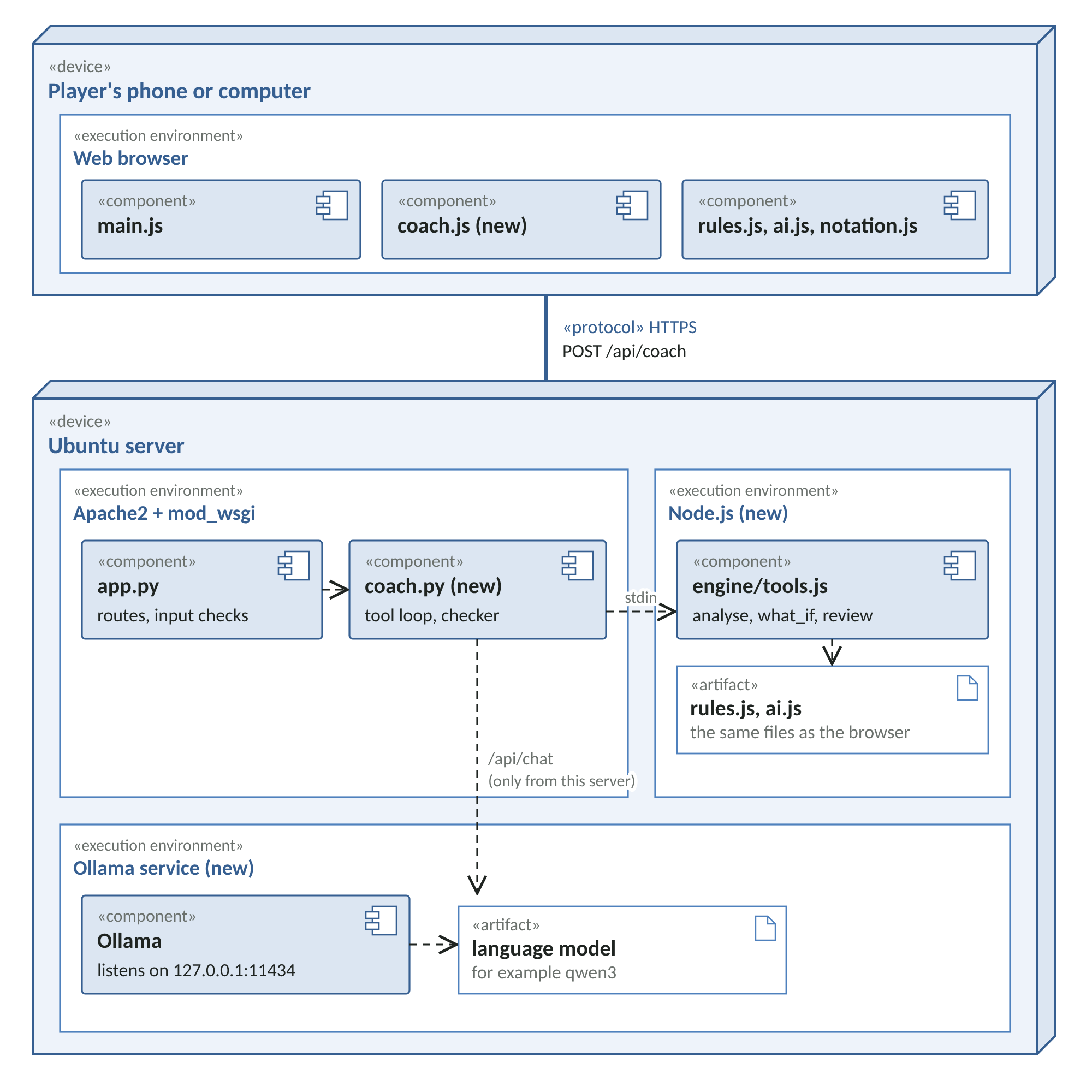 Figure 1: UML deployment diagram of the game with the coach added. New parts are marked "(new)".