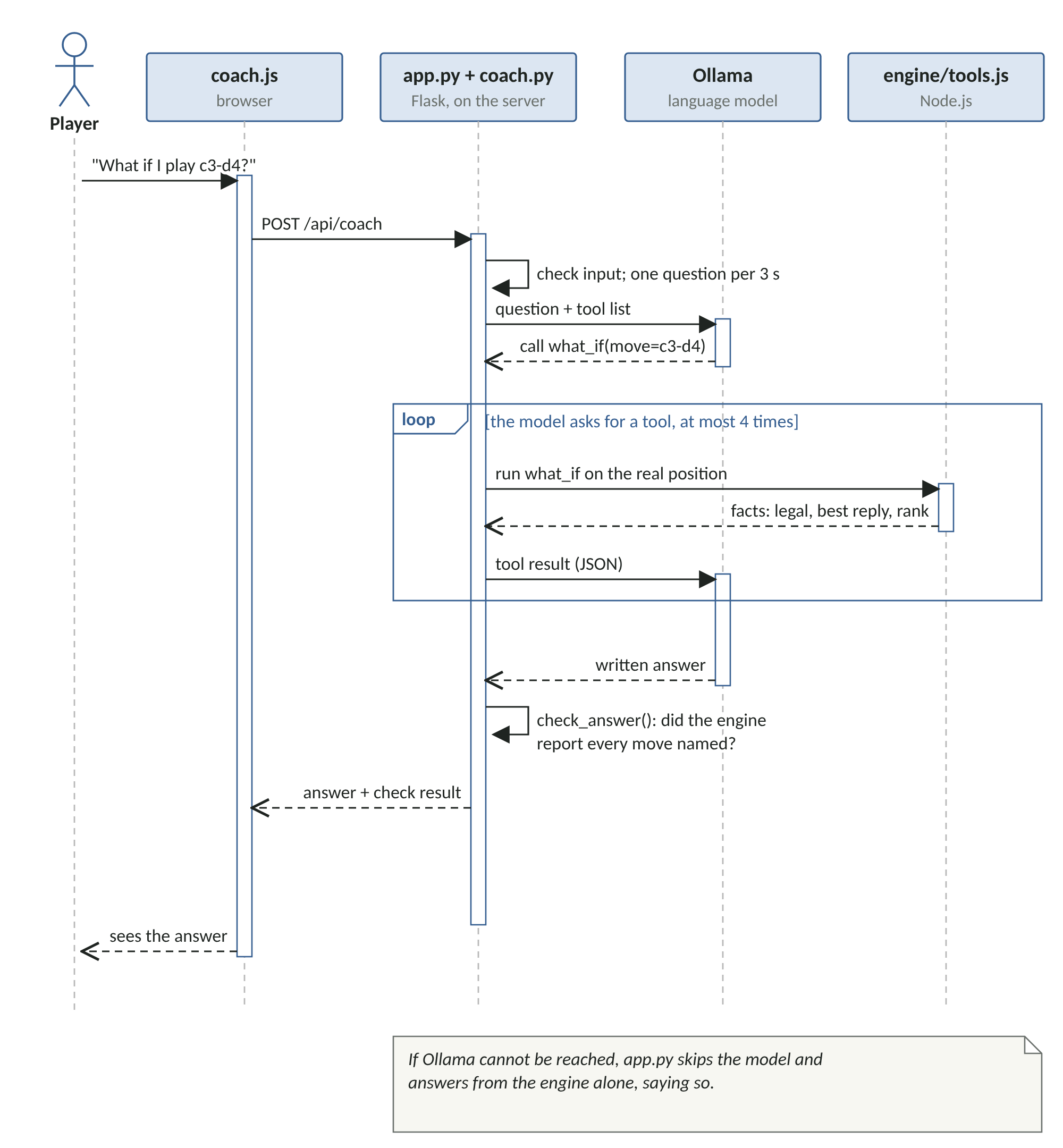 Figure 2: UML sequence diagram of one question to the coach, including the tool-calling loop.
