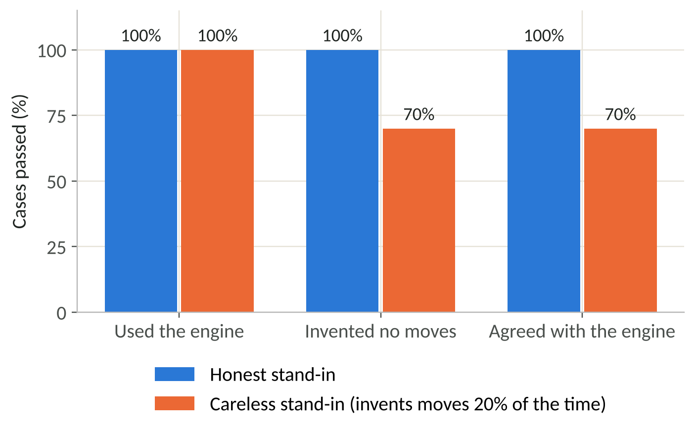 Figure 3: Evaluation results for the honest and careless stand-ins, 30 cases each.