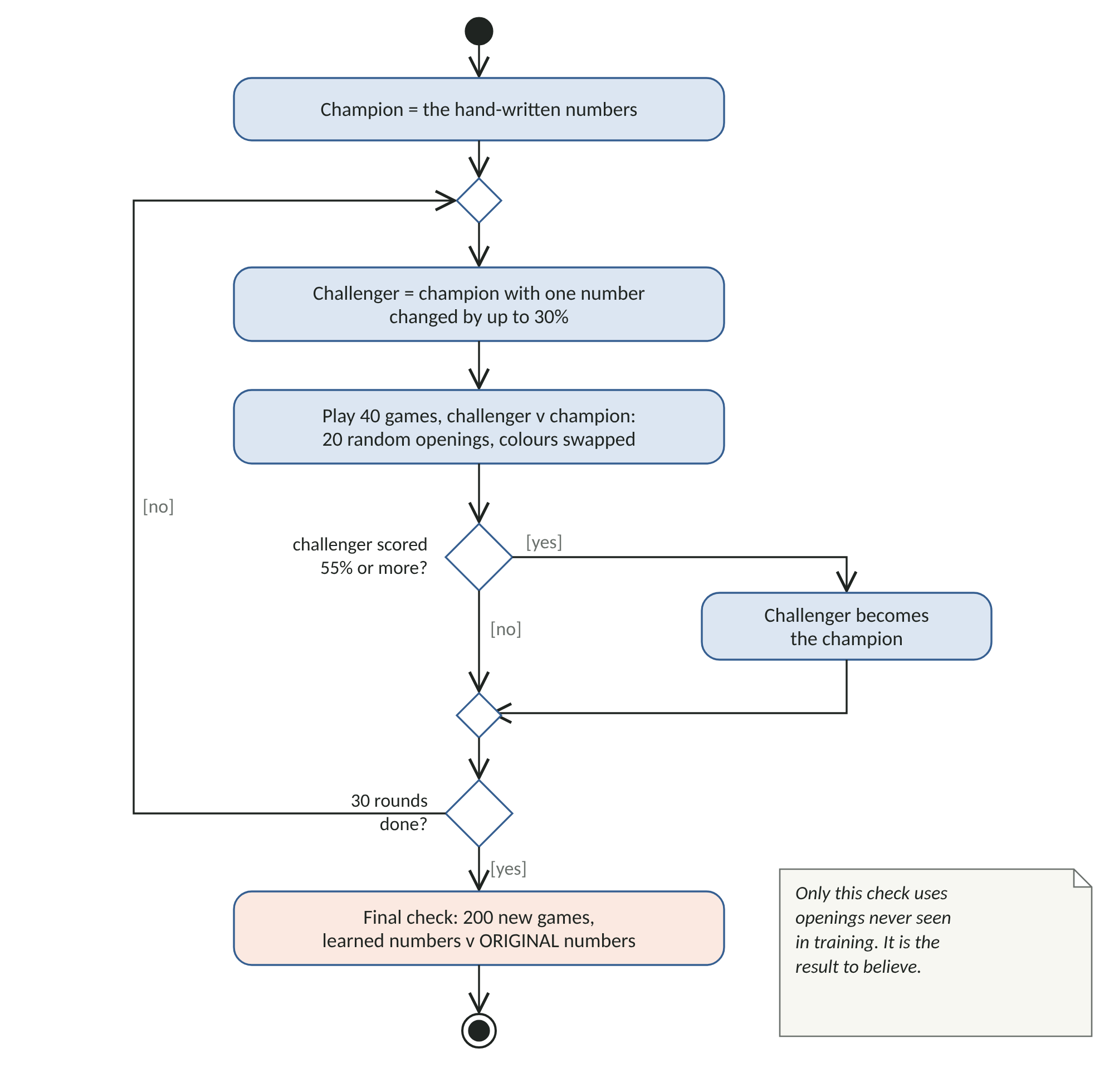 Figure 1: UML activity diagram of hill climbing by self-play.