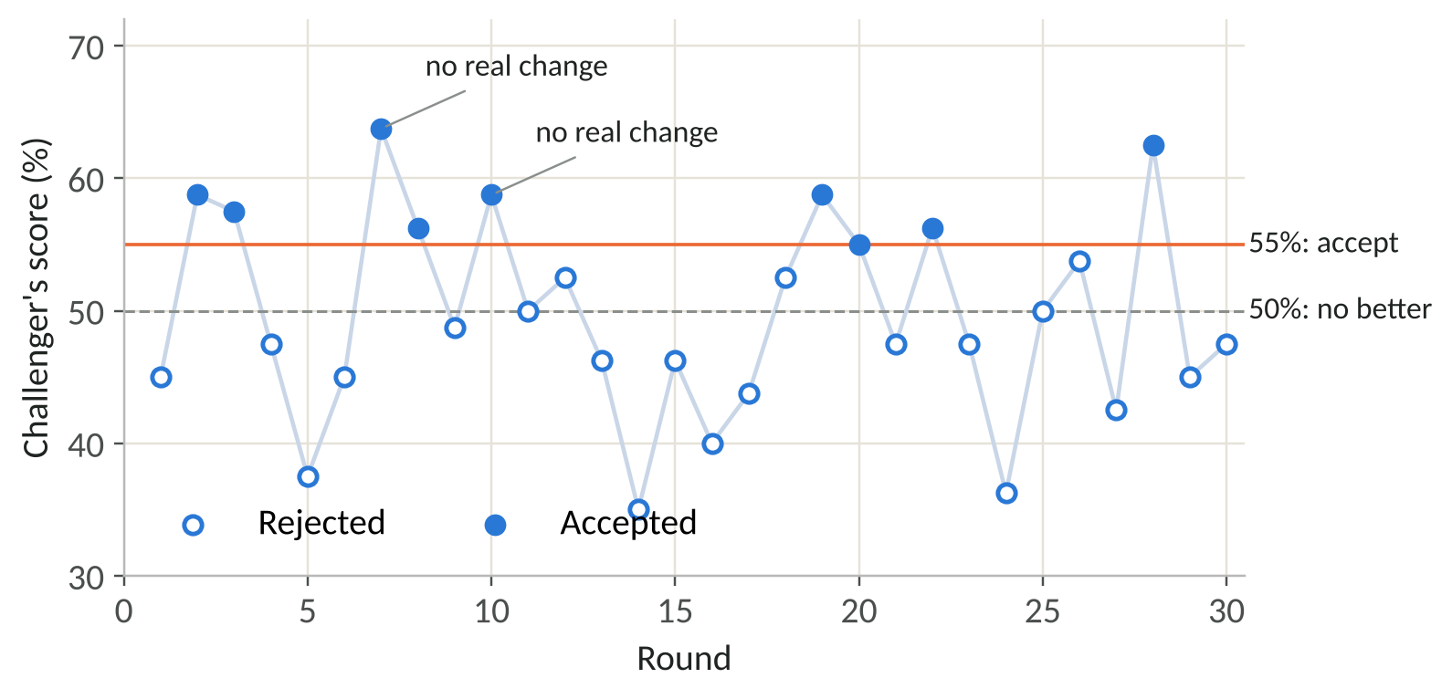 Figure 2: The challenger's score in each round of hill climbing. Rounds marked "no real change" altered a number by too little to change it after rounding.