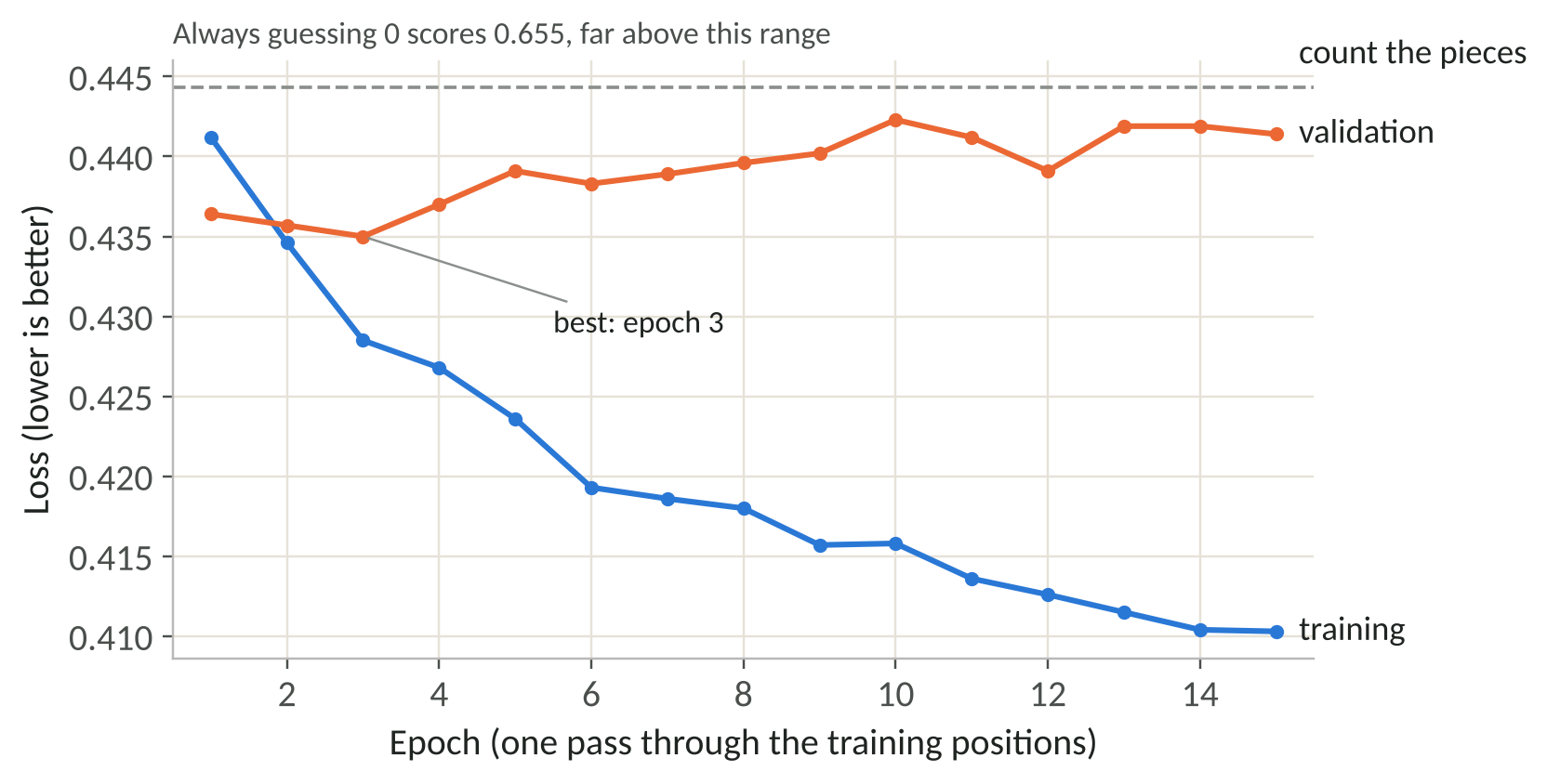 Figure 4: Training and validation loss in each epoch, with the piece-counting baseline.