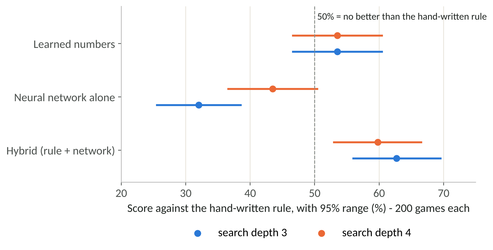 Figure 5: Each learned evaluation's score against the hand-written rule, with 95% ranges, at search depths 3 and 4.