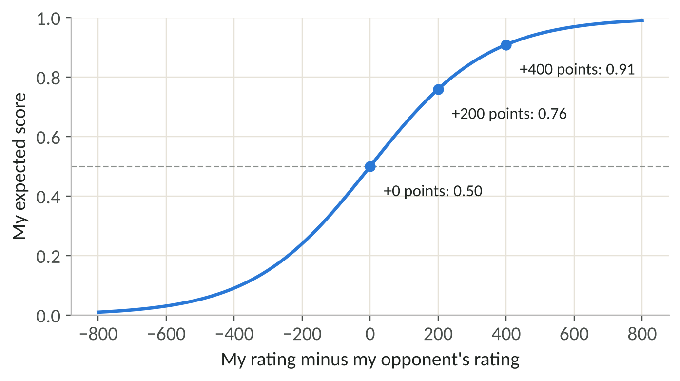 Figure 1: The expected score for a given difference in ratings.