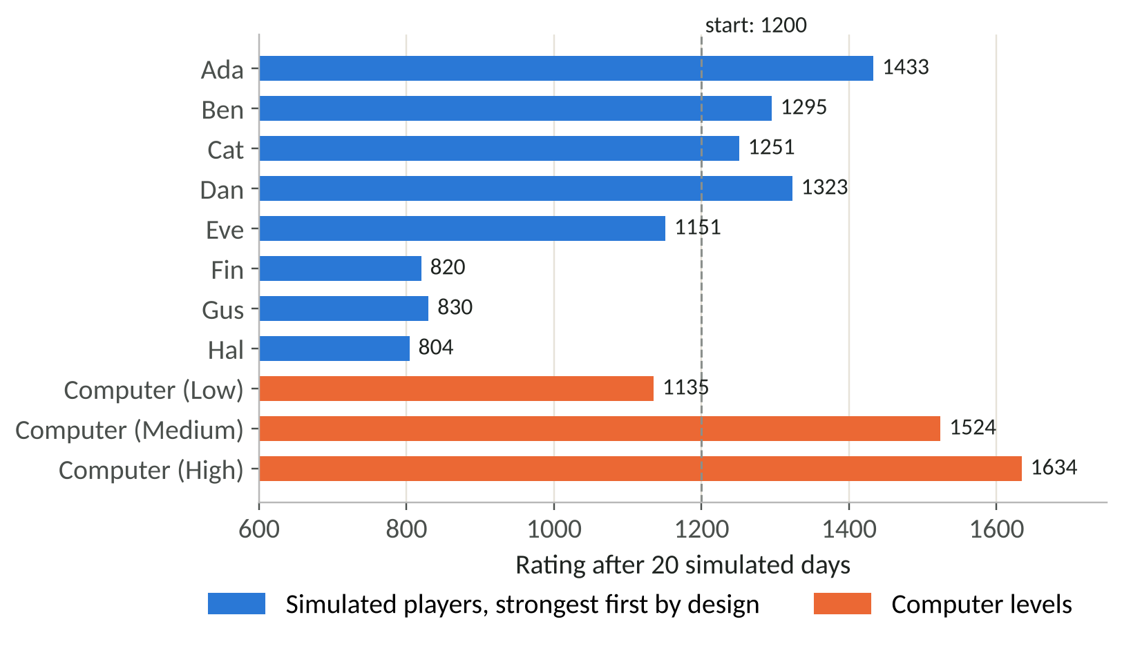 Figure 2: Ratings after 20 simulated days. The simulated players are listed in the order of strength we intended.