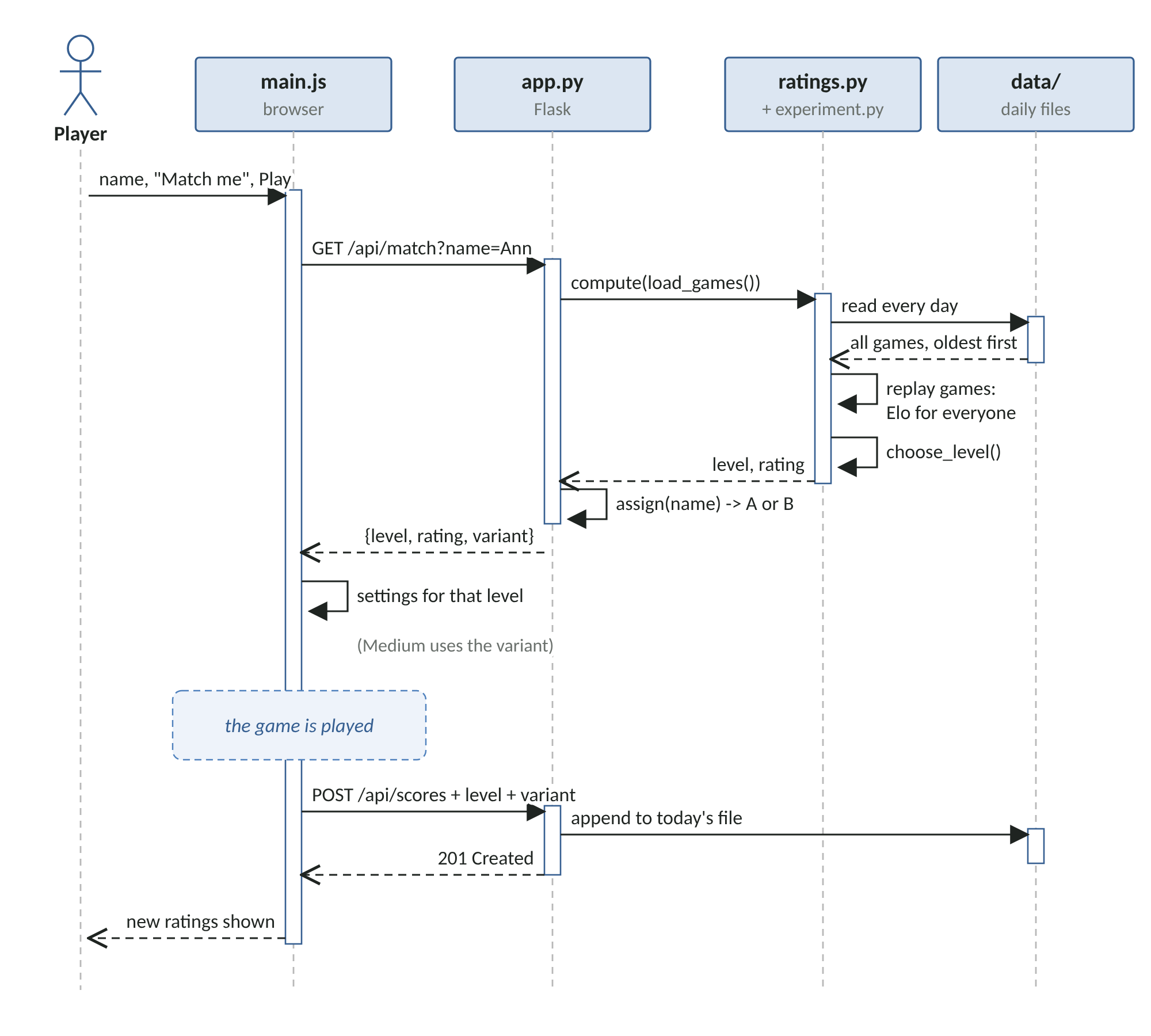 Figure 3: UML sequence diagram of matching a player to a level and recording the result.