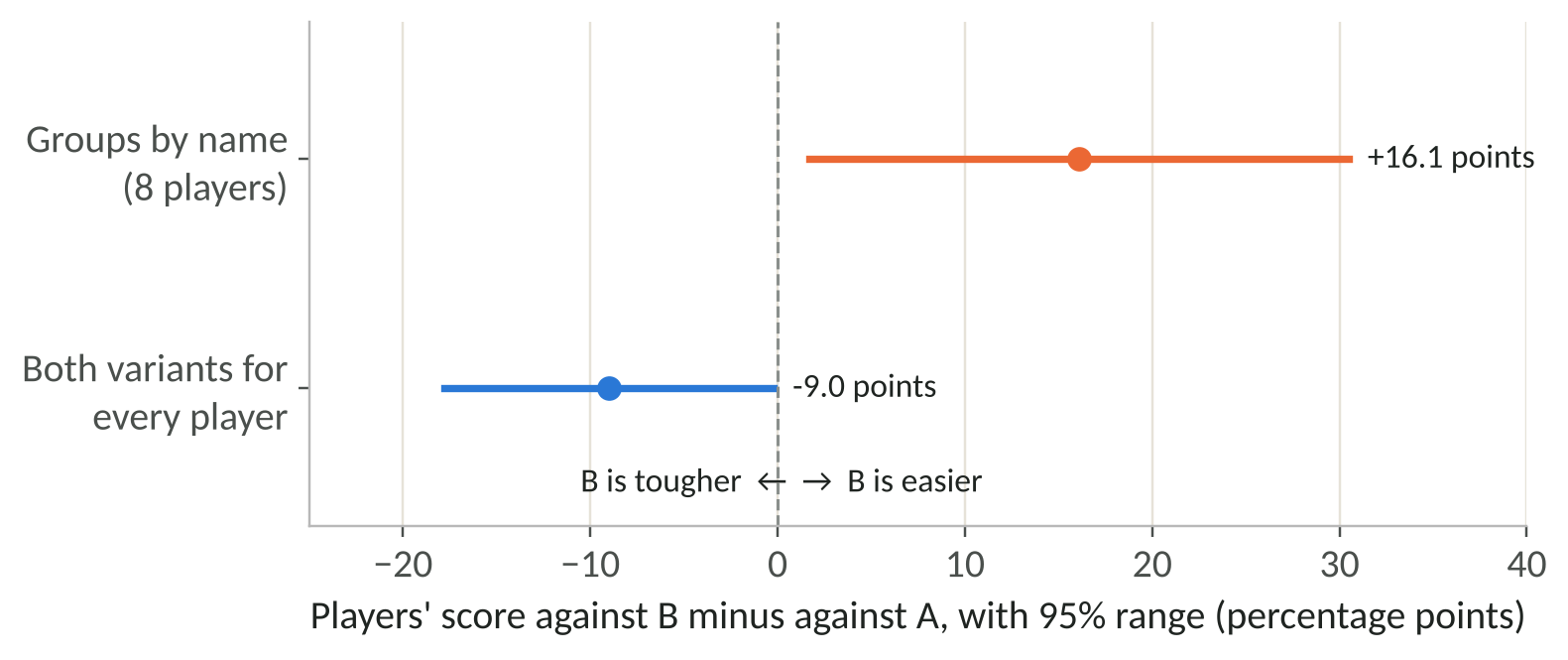 Figure 4: The difference between B and A under each design, with 95% ranges.