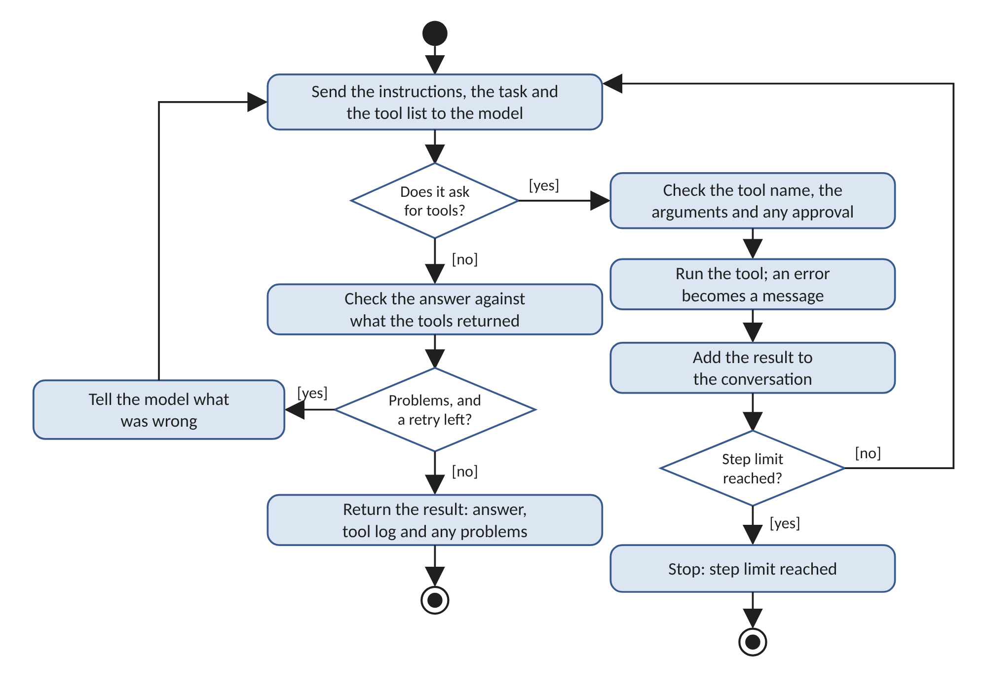 Figure 1: UML activity diagram of the agent loop in agentkit/agent.py. Every reply from the model, including a retry, counts towards the step limit.
