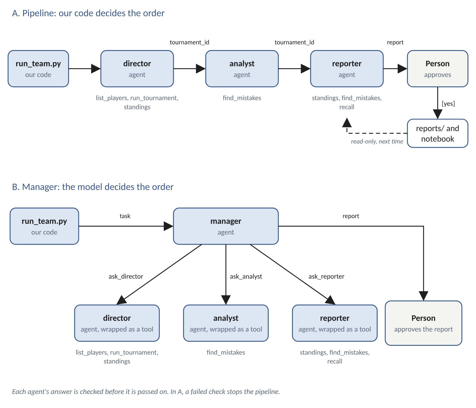 Figure 2: The draughts team run as a pipeline (A) and under a manager agent (B).