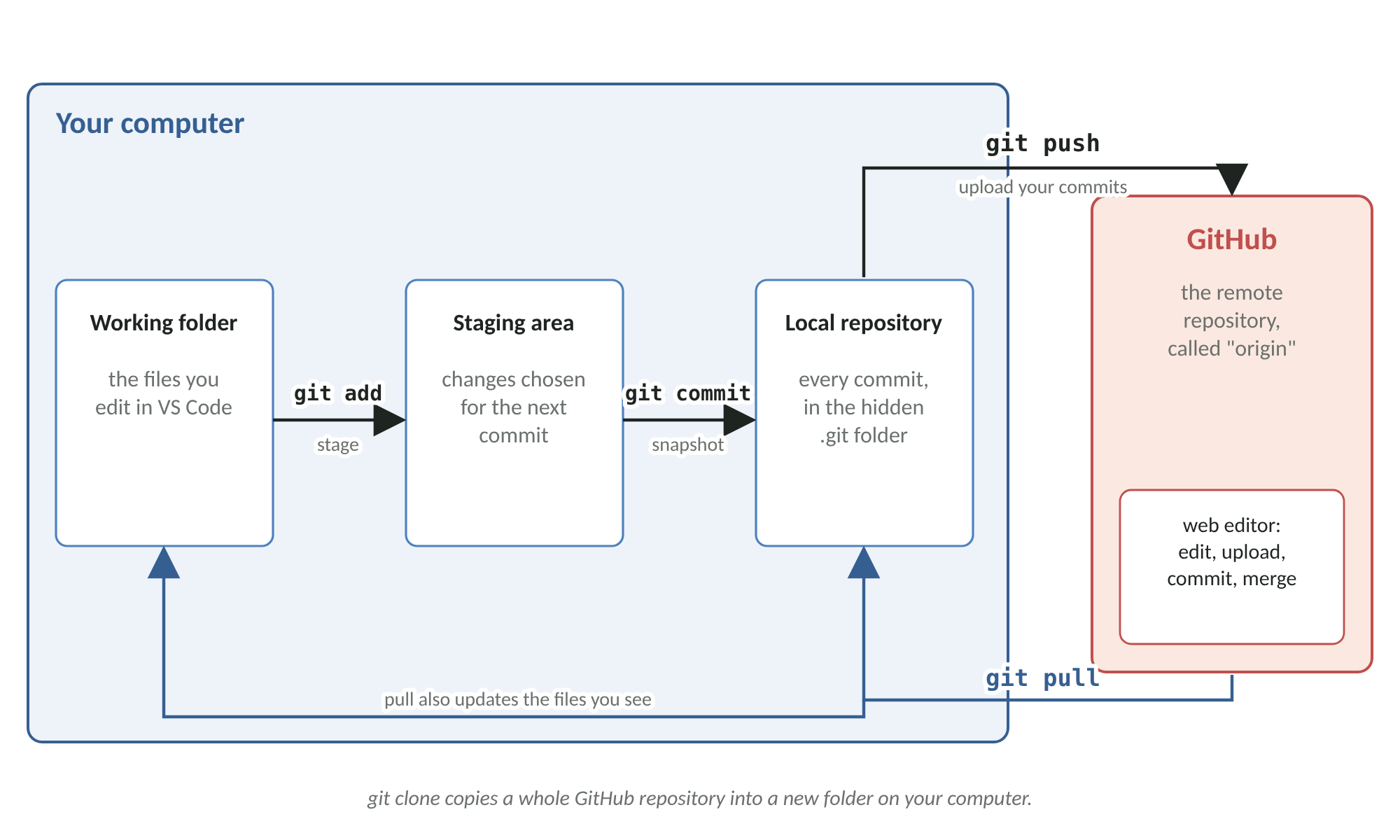 Figure 1: Where your work lives, and the Git commands that move it between those places.