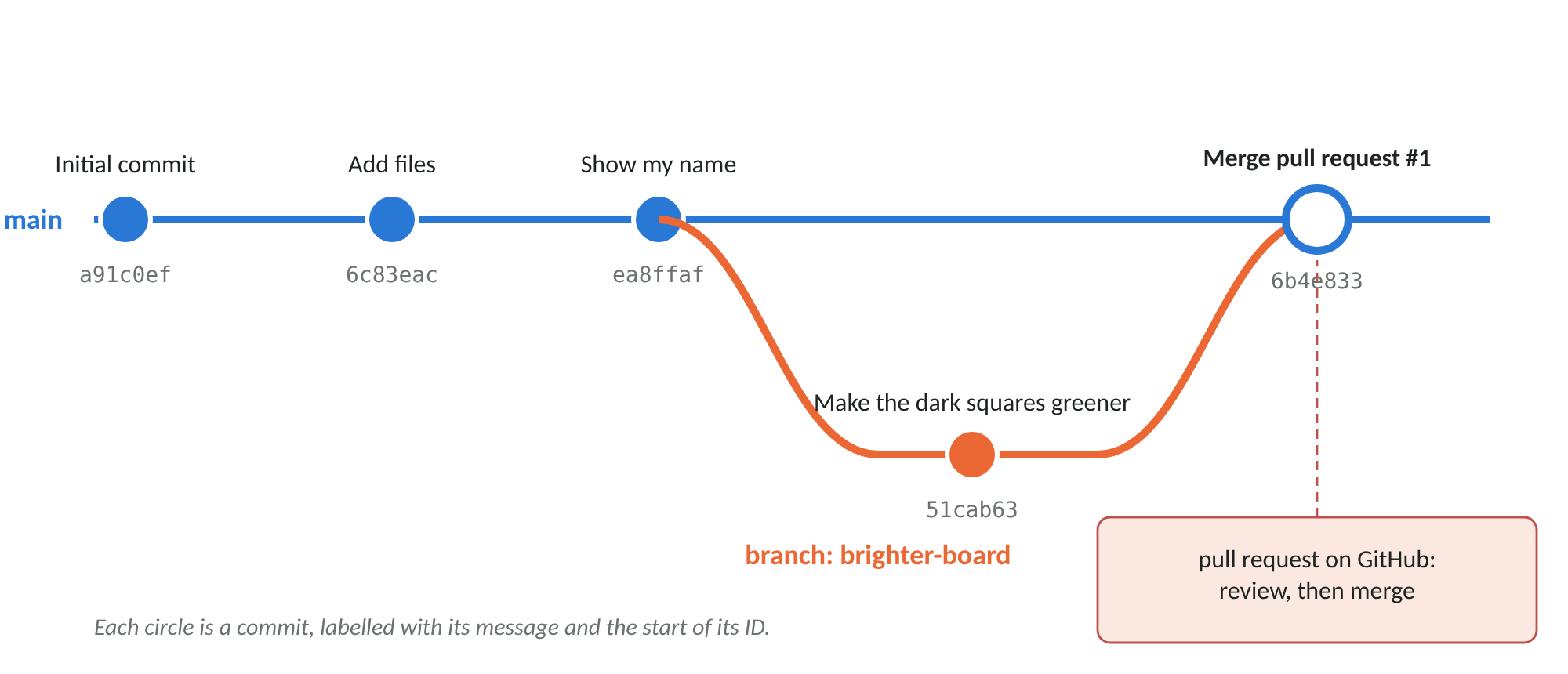 Figure 2: The branch brighter-board, merged into main through a pull request.