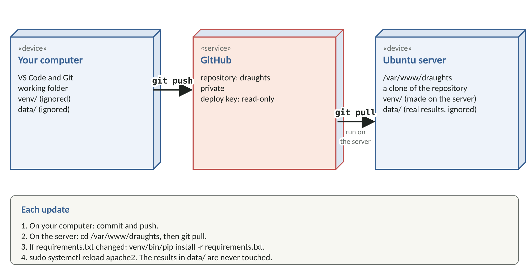 Figure 3: Deploying through GitHub. The results in data/ are ignored by Git, so updates never touch them.